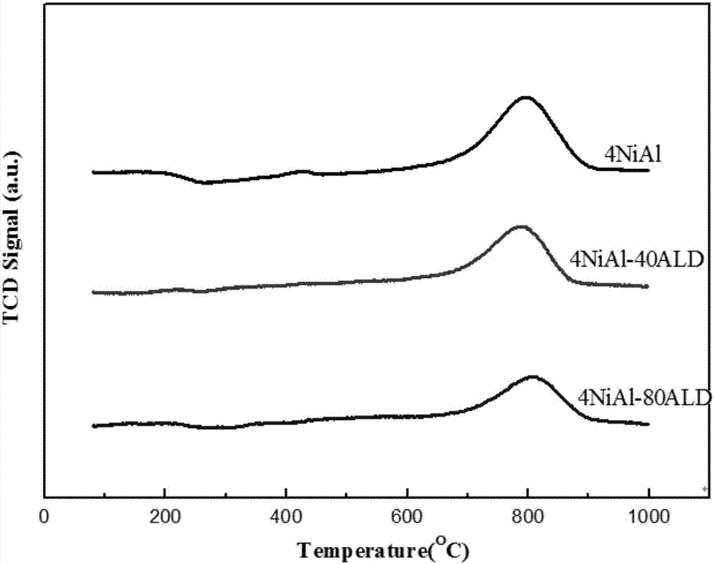 High-thermal-stability aluminum oxide/nickel/aluminum oxide sandwich structure catalyst as well as preparation method and application thereof