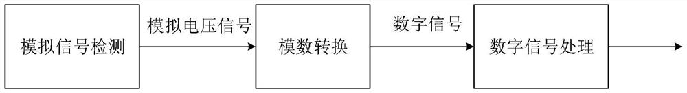 Touch screen scanning data self-adaptive noise control method and touch screen scanning data self-adaptive noise control system