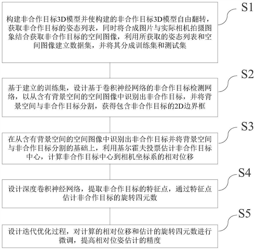 Spatial non-cooperative target relative pose estimation method based on deep learning