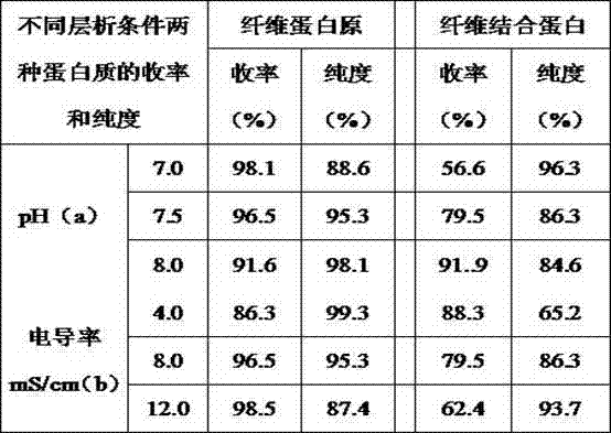 Method for preparing blood coagulation factor ⅷ, fibrinogen and fibronectin by cryoprecipitation