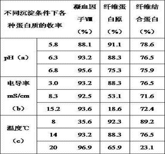 Method for preparing blood coagulation factor ⅷ, fibrinogen and fibronectin by cryoprecipitation