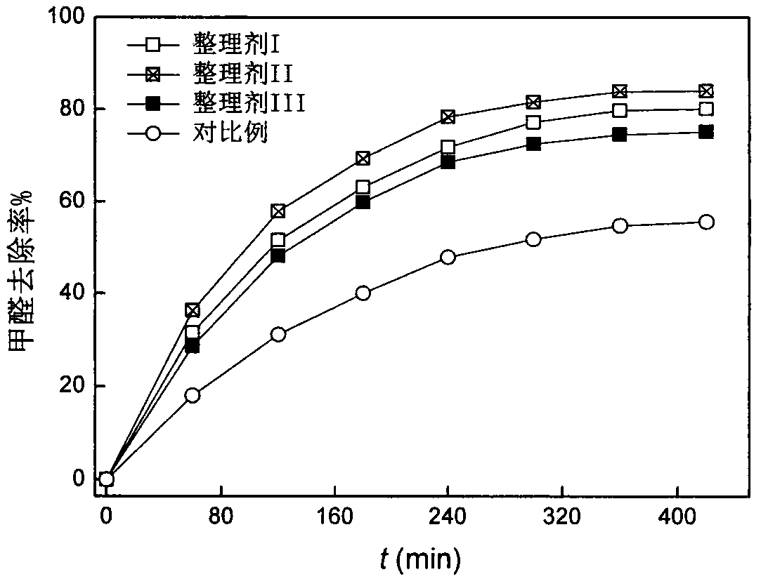 A kind of preparation method of environmental purification finishing agent based on nano-titanium dioxide hydrosol