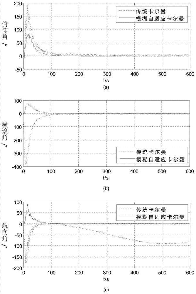 Inertial frame self-alignment method based on quaternion model