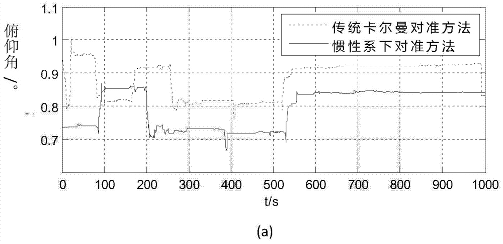 Inertial frame self-alignment method based on quaternion model