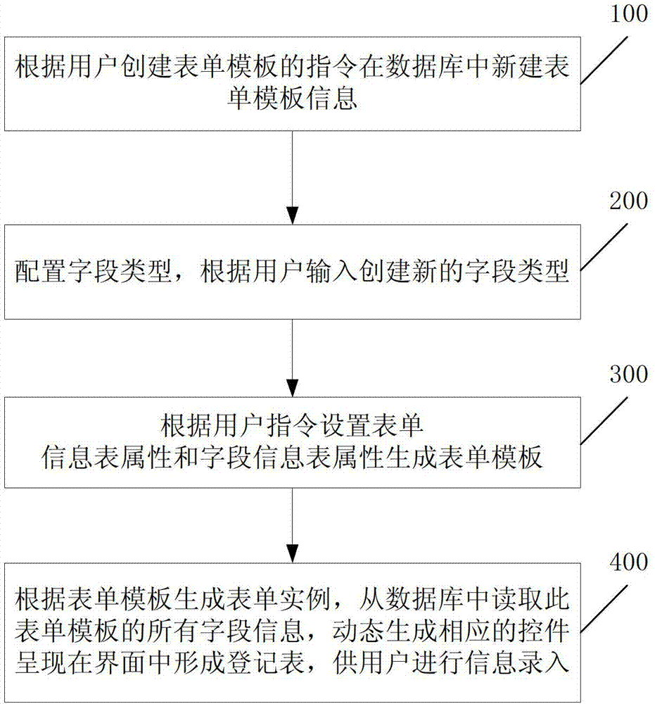 Method and device for generating user-defined form