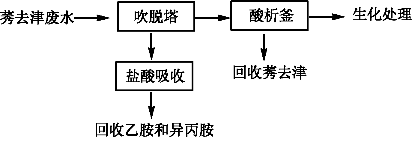 Method for pretreating atrazine production wastewater