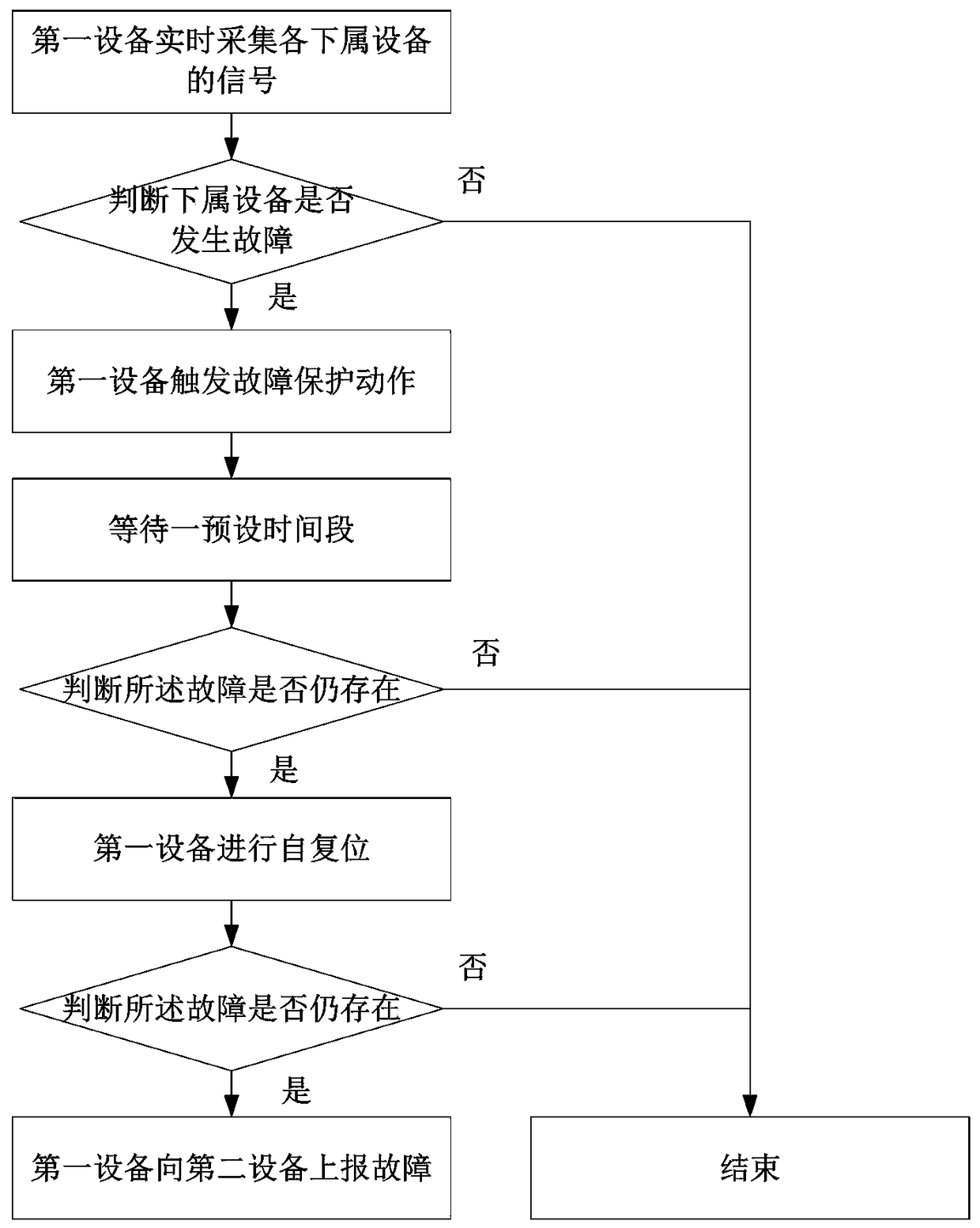 A method and system for reporting train faults