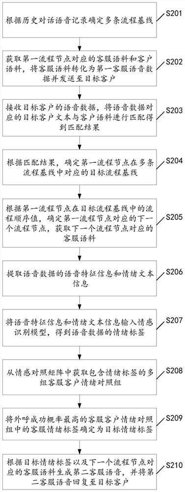 Emotional intelligent voice call-out method and device, server and storage medium