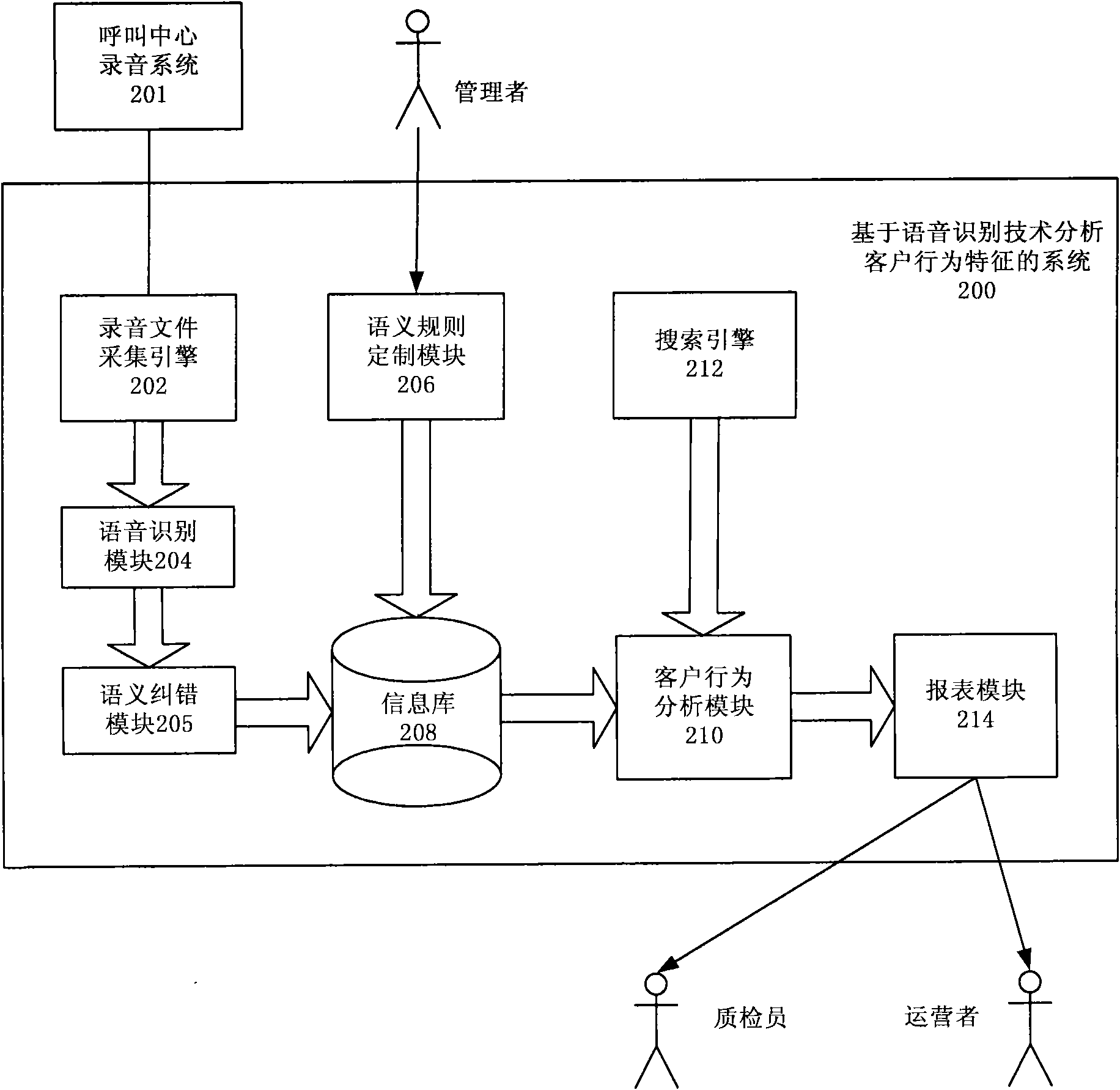 System and method for analyzing customer behavior characteristic based on speech recognition technique