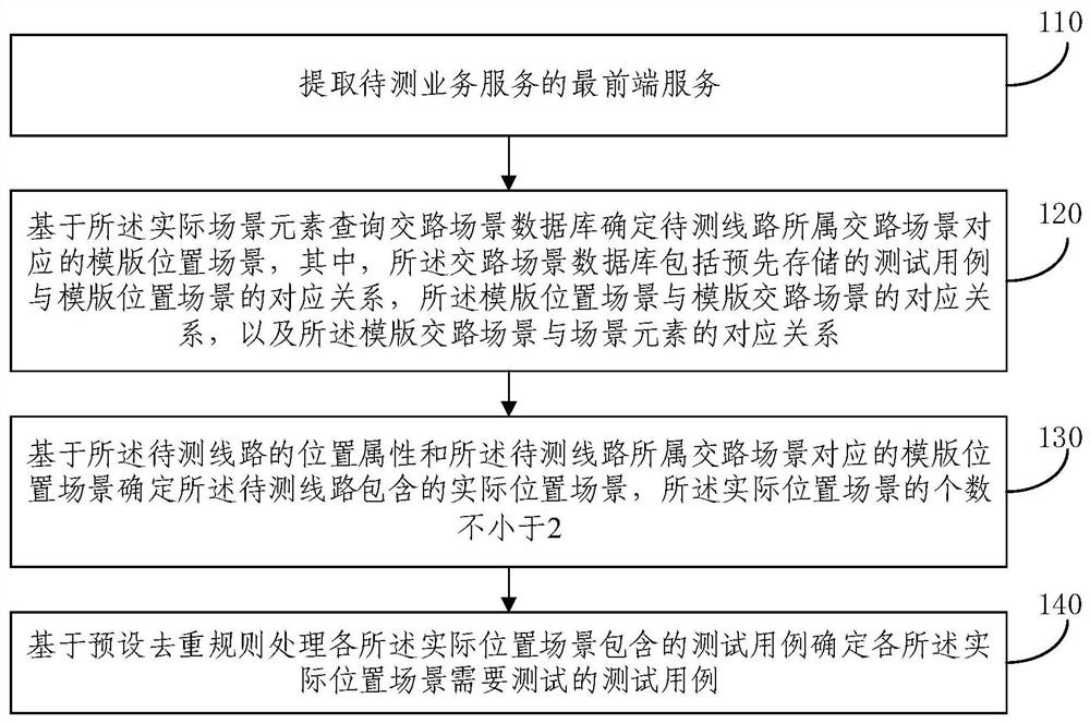 Test case layout method and device based on to-be-tested line intersection information