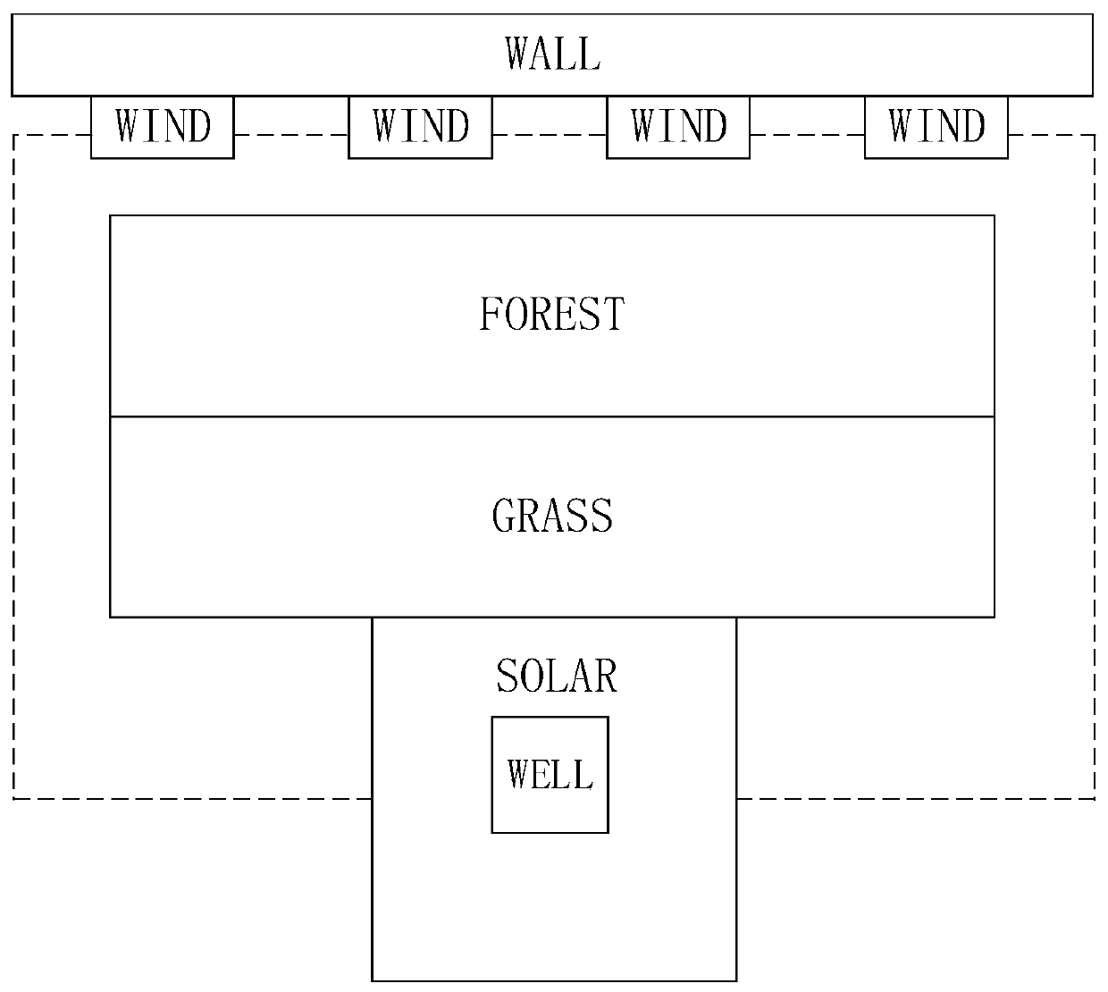 A sand-fixing greening system based on a wind-solar hybrid power station