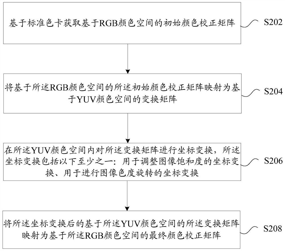 Color correction matrix adjusting method and device and storage medium