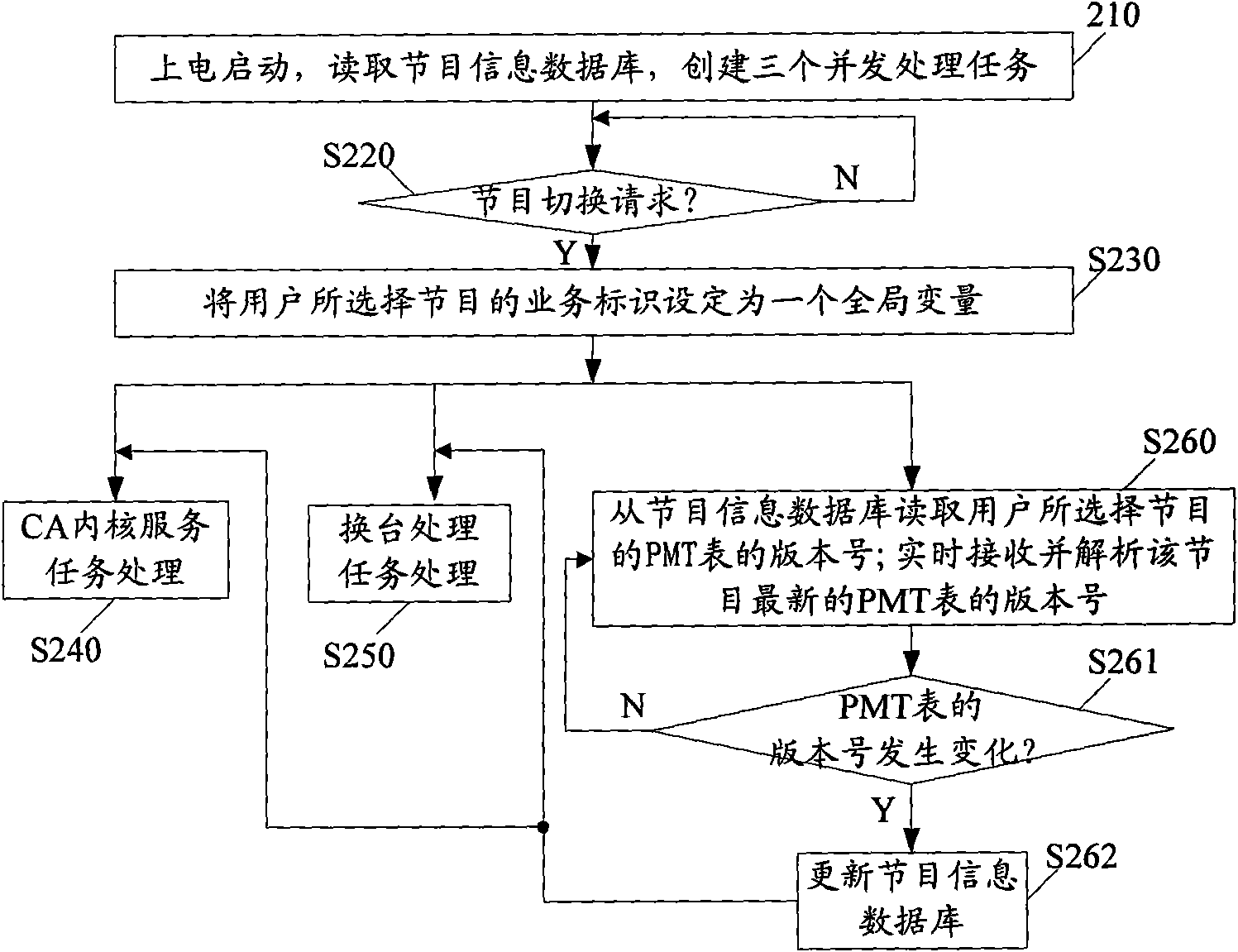 Digital television receiver and methods for searching and switching programs thereof