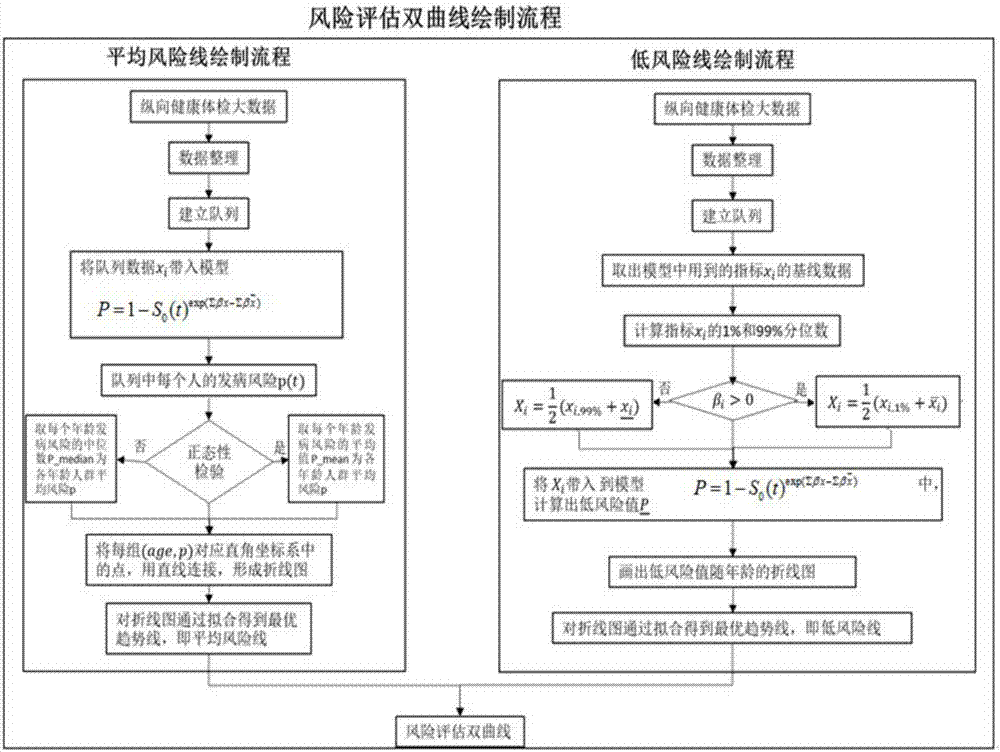 Construction of chronic disease risk assessment hyperbolic model and disease predication system applying same