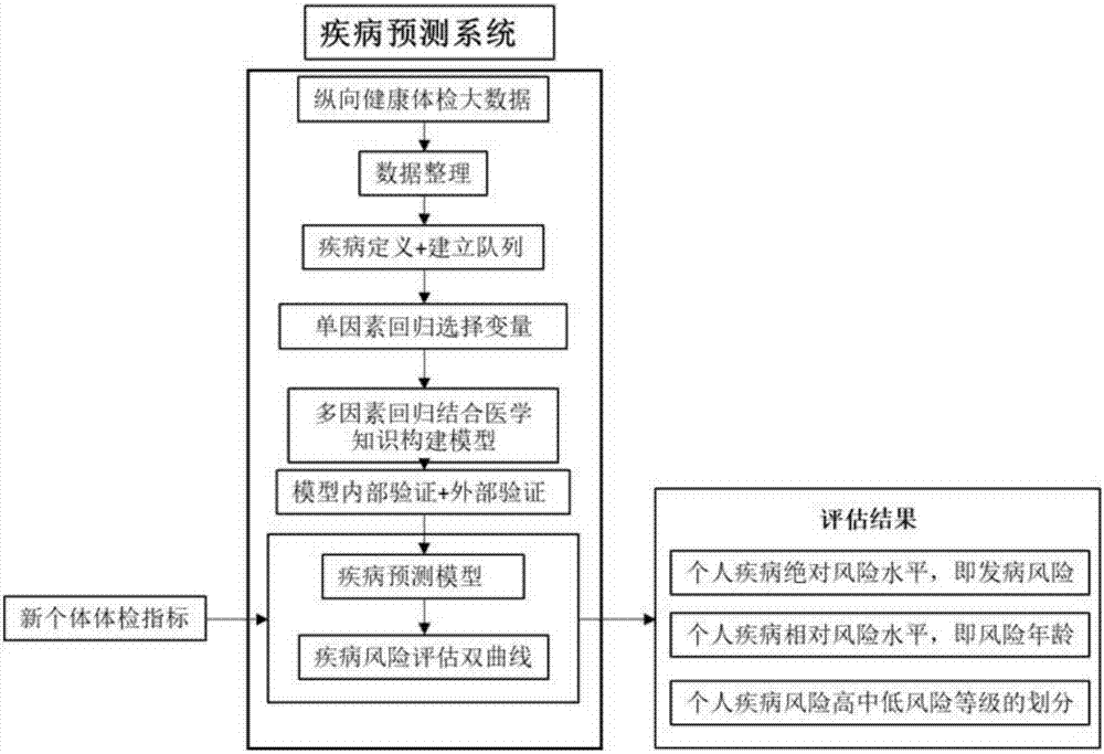 Construction of chronic disease risk assessment hyperbolic model and disease predication system applying same