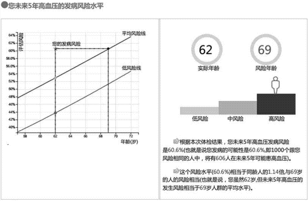 Construction of chronic disease risk assessment hyperbolic model and disease predication system applying same