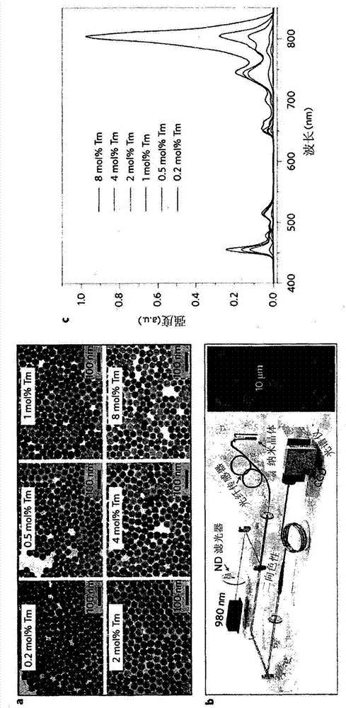 Enhancing upconversion luminescence in rare-earth doped particles