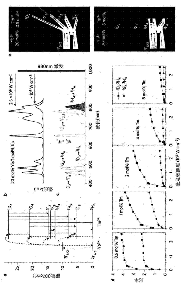 Enhancing upconversion luminescence in rare-earth doped particles