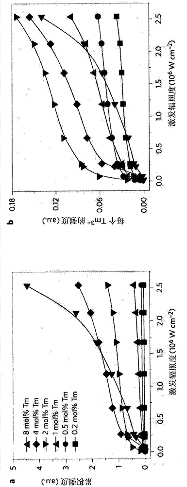 Enhancing upconversion luminescence in rare-earth doped particles