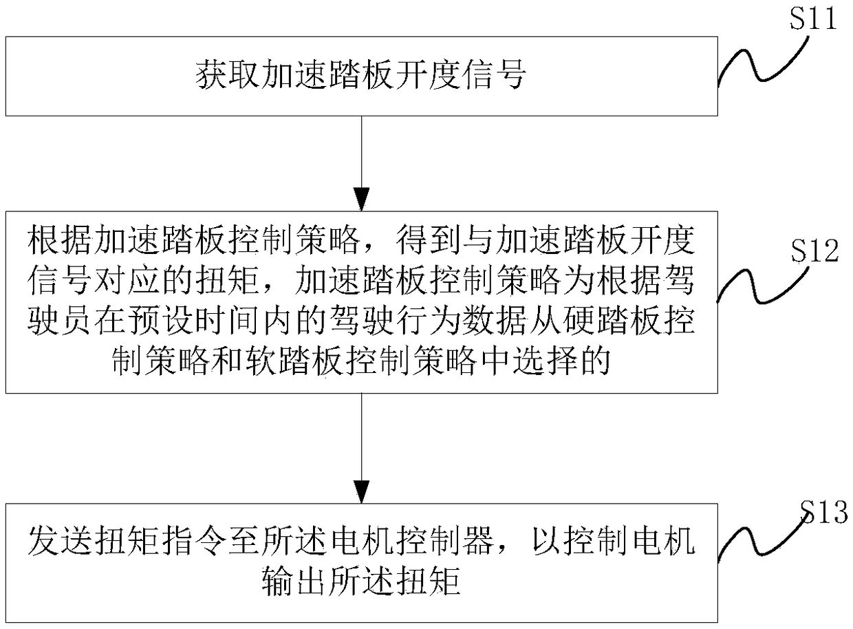 A motor torque control method and device