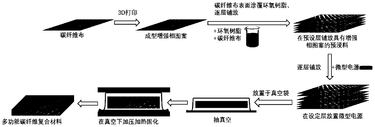 Preparation method and product of carbon fiber composite material with designable characteristic structure