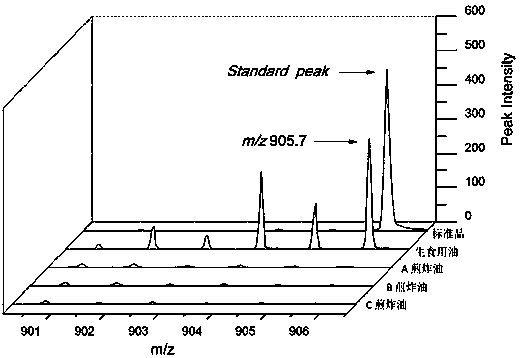 A method for identifying frying oil