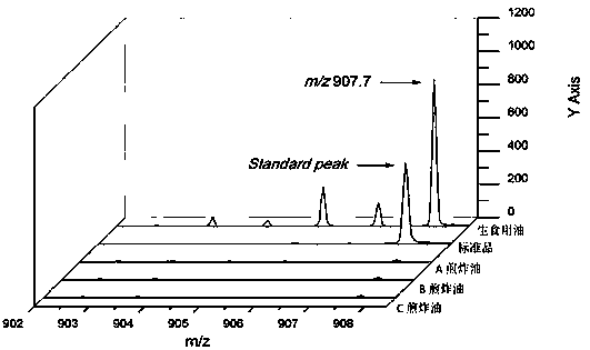 A method for identifying frying oil