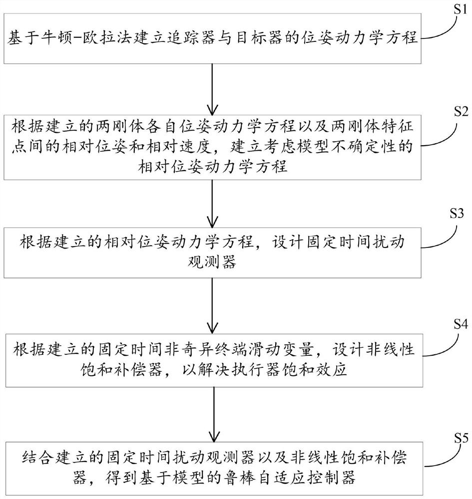 A Saturation Fixed-Time Relative Pose Tracking Control Method Between Two Rigid Body Feature Points