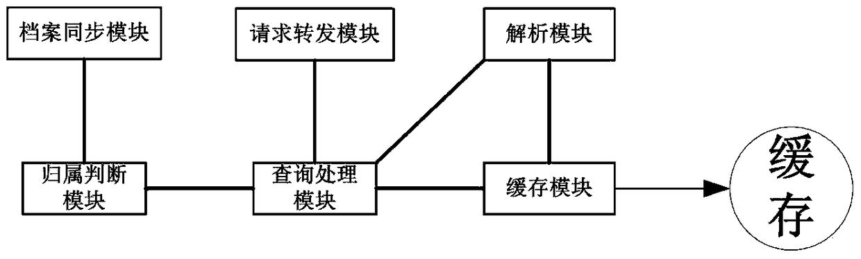 Method and system for domain name resolution and caching with multi-node cooperation