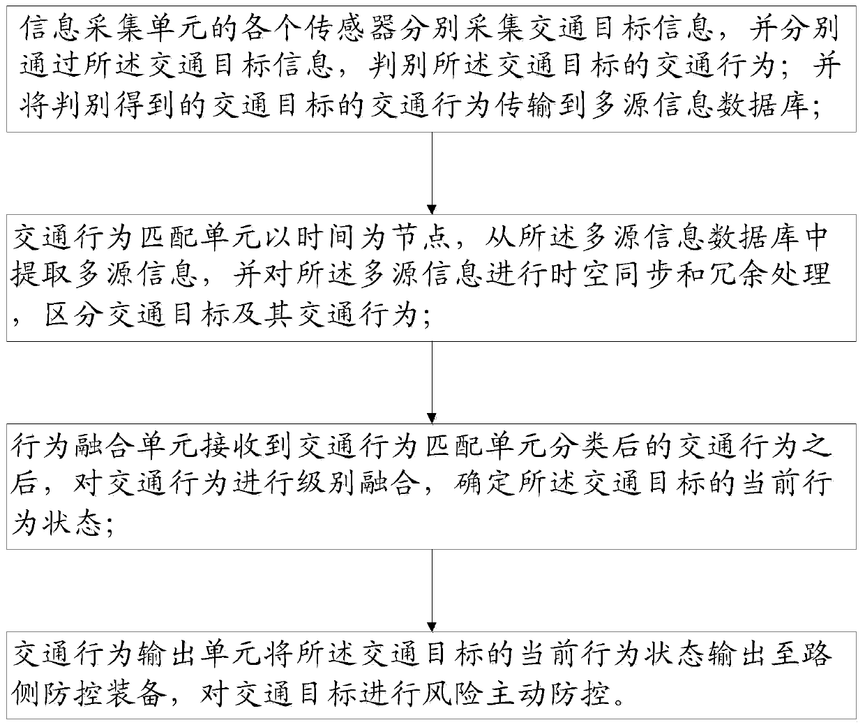 Traffic behavior perception fusion system and method based on multi-source heterogeneous information