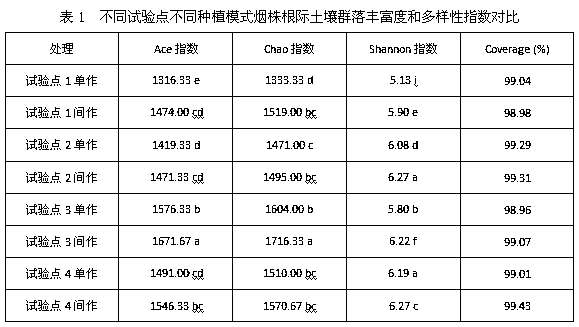 A kind of high-efficiency cultivation method of flue-cured soybean intercropping