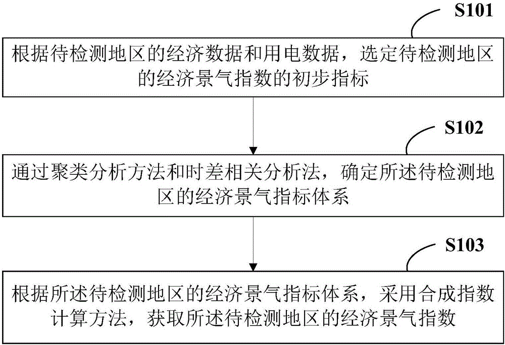 Analysis method of economic climate index based on regional electricity characteristics and system thereof