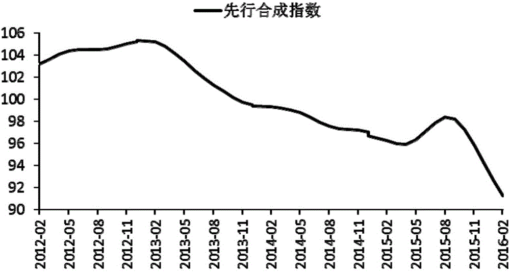 Analysis method of economic climate index based on regional electricity characteristics and system thereof