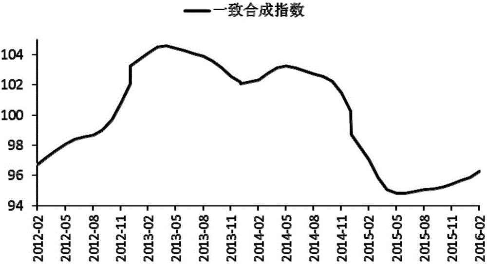 Analysis method of economic climate index based on regional electricity characteristics and system thereof