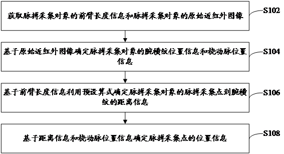 Method, device and electronic equipment for determining pulse collection point