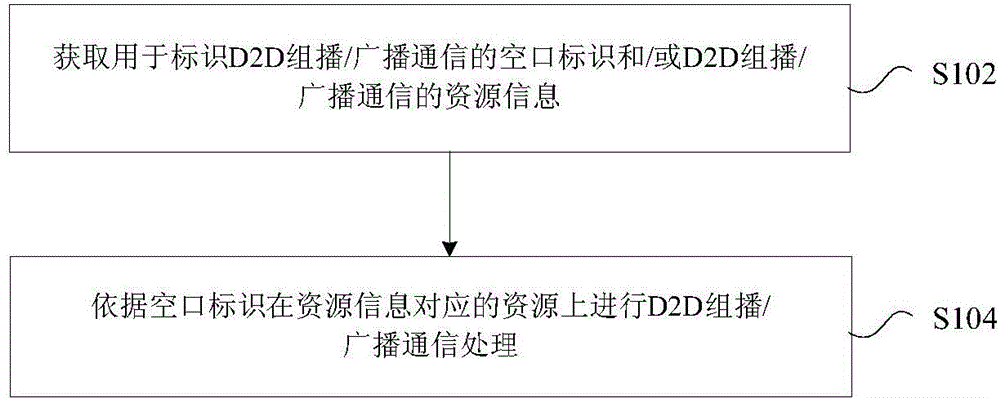 Device-to-device multicast/broadcast communication processing method, device-to-device multicast/broadcast communication processing device, and user equipment