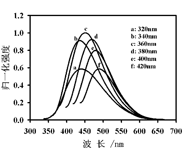 Environmental-friendly synthesis method of fluorescent carbon dot with up-down conversion function