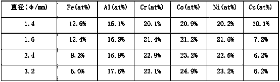 High-entropy flux-cored wire used for aluminum-steel submerged arc welding and preparation method thereof