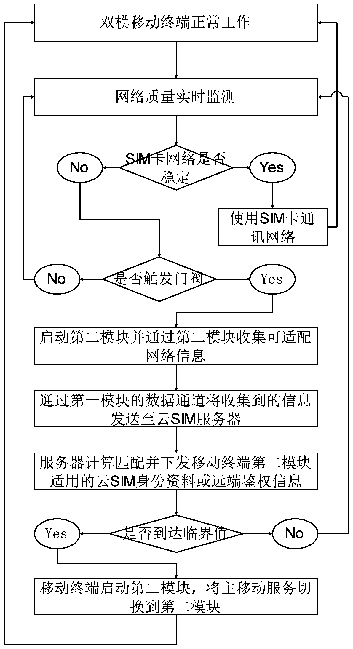 A method and system for realizing multi-network coverage based on cloud SIM technology