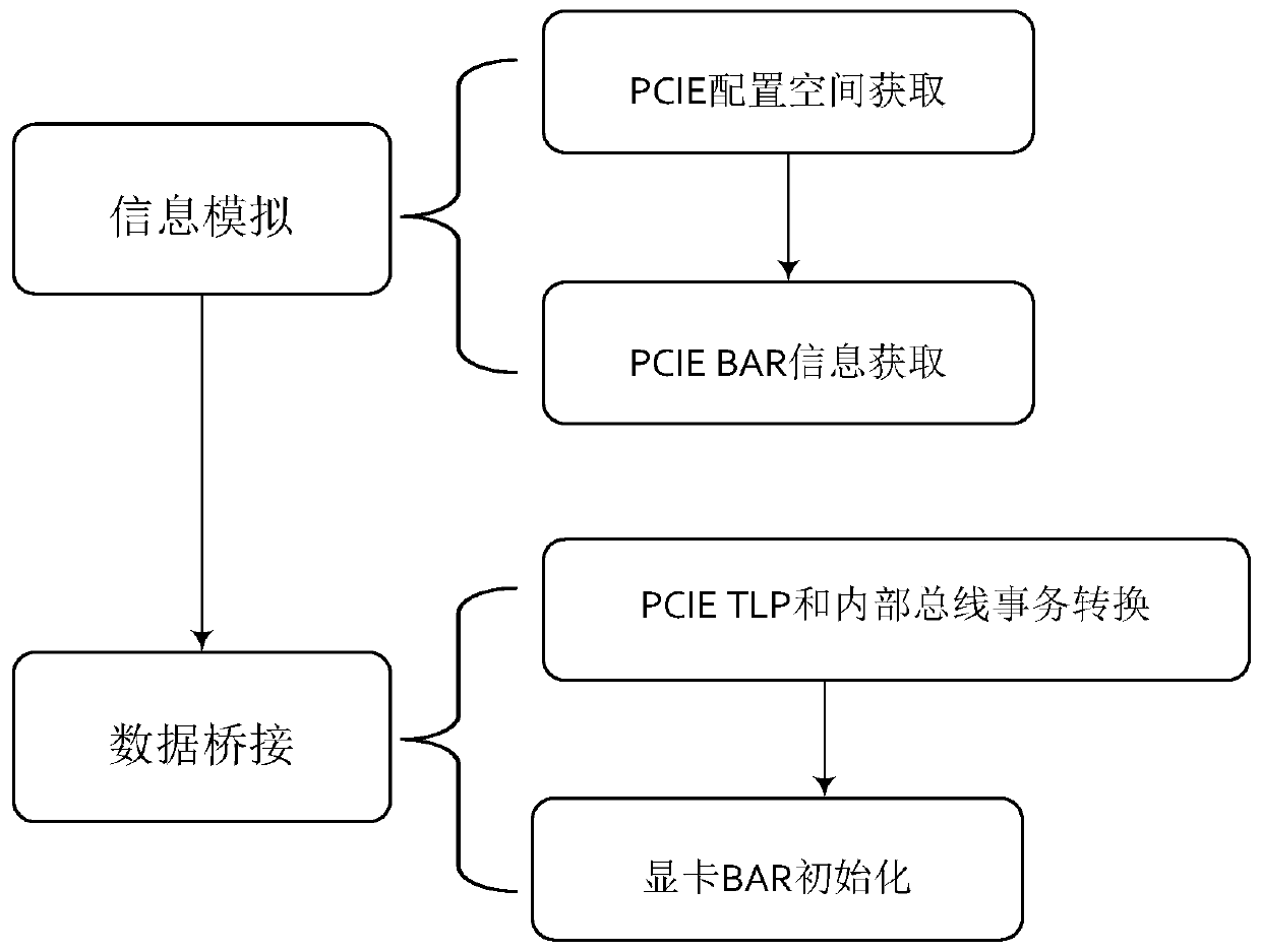 Device and method for realizing bridge connection of PC and video card based on FPGA