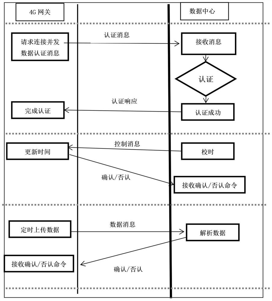 Access method and device of Internet of Things equipment