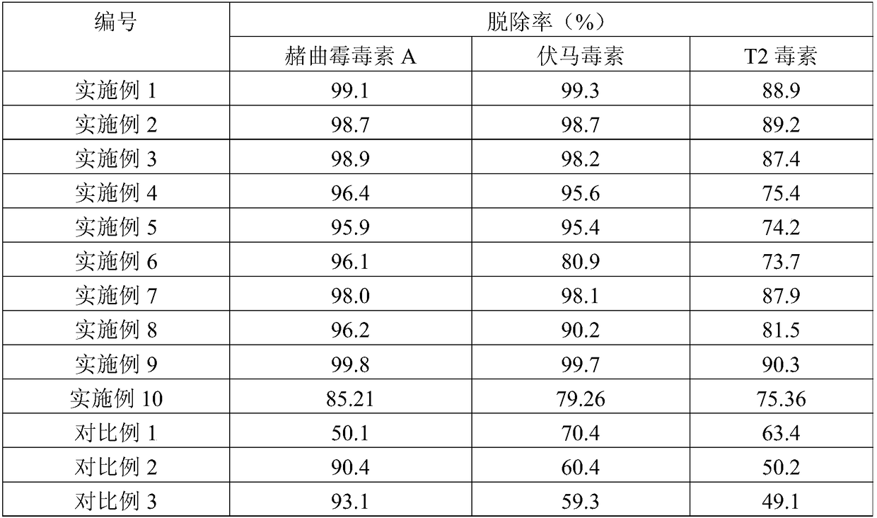 Inoculant, feed or additive and removal method for mycotoxins