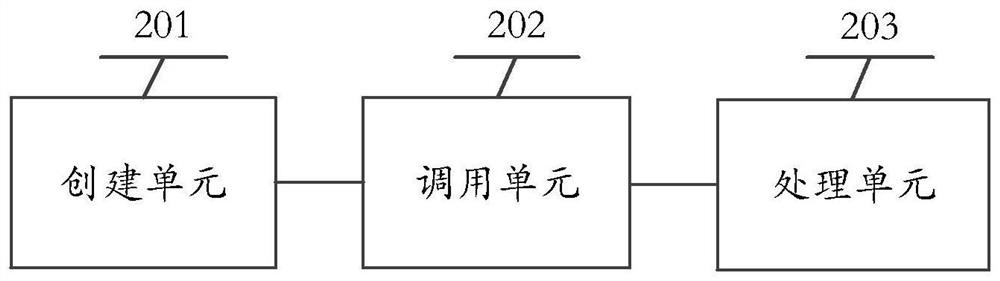 Inter-process communication method, electronic device and readable storage medium