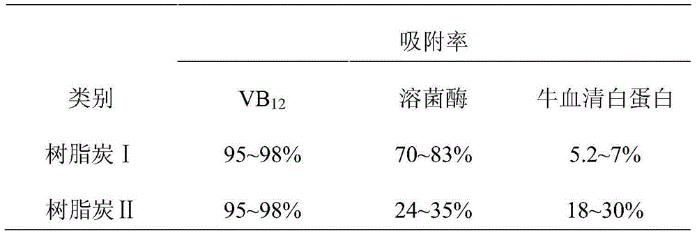 Preparation method of resin carbon for blood purification