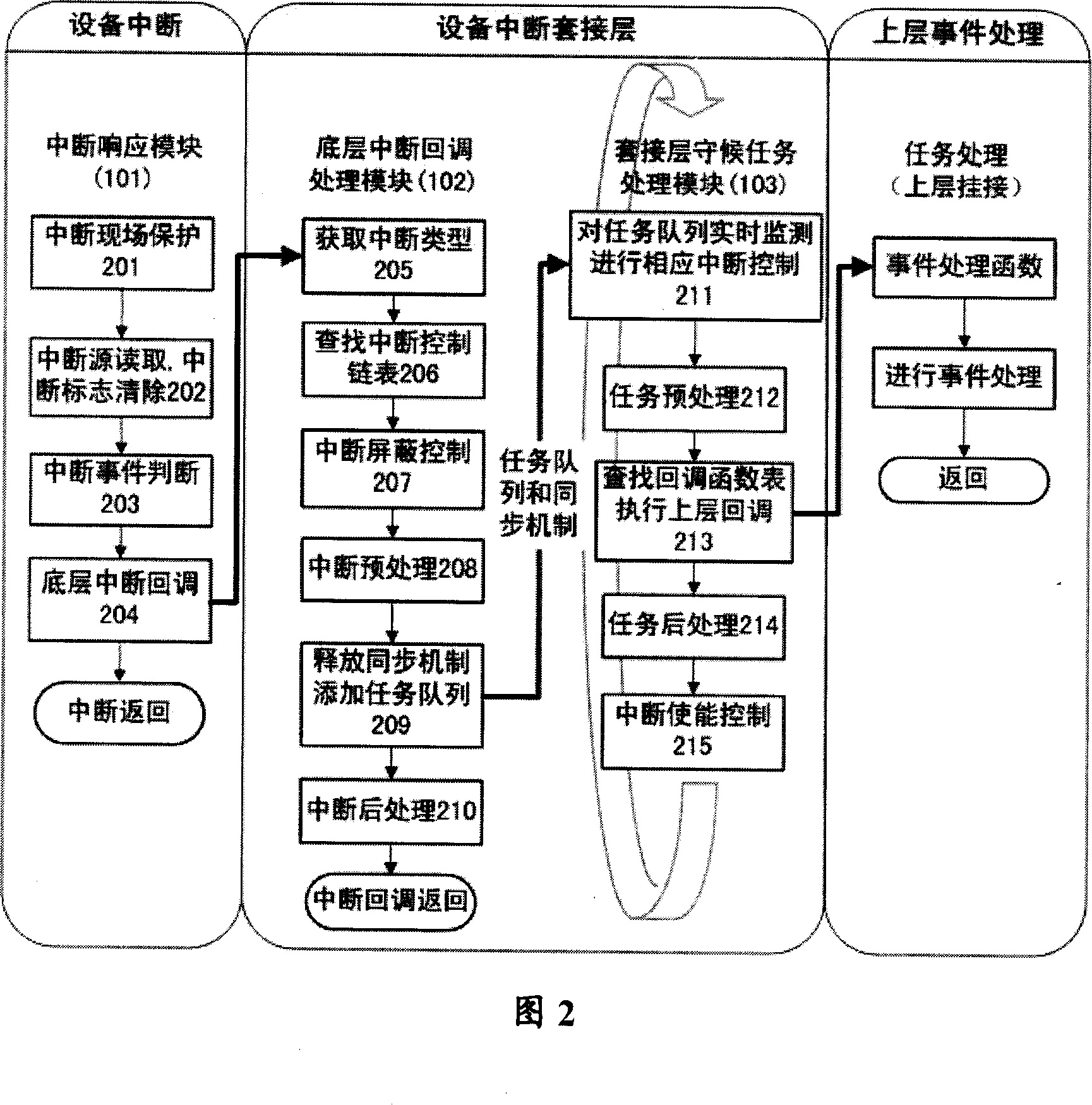 Built-in real-time system interrupt handling device and method thereof