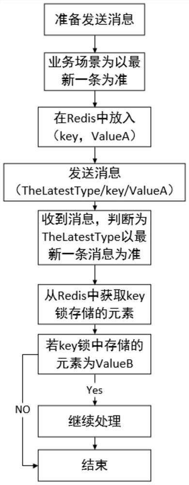 Method for guaranteeing sequential consumption of messages in asynchronous communication