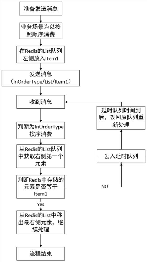 Method for guaranteeing sequential consumption of messages in asynchronous communication