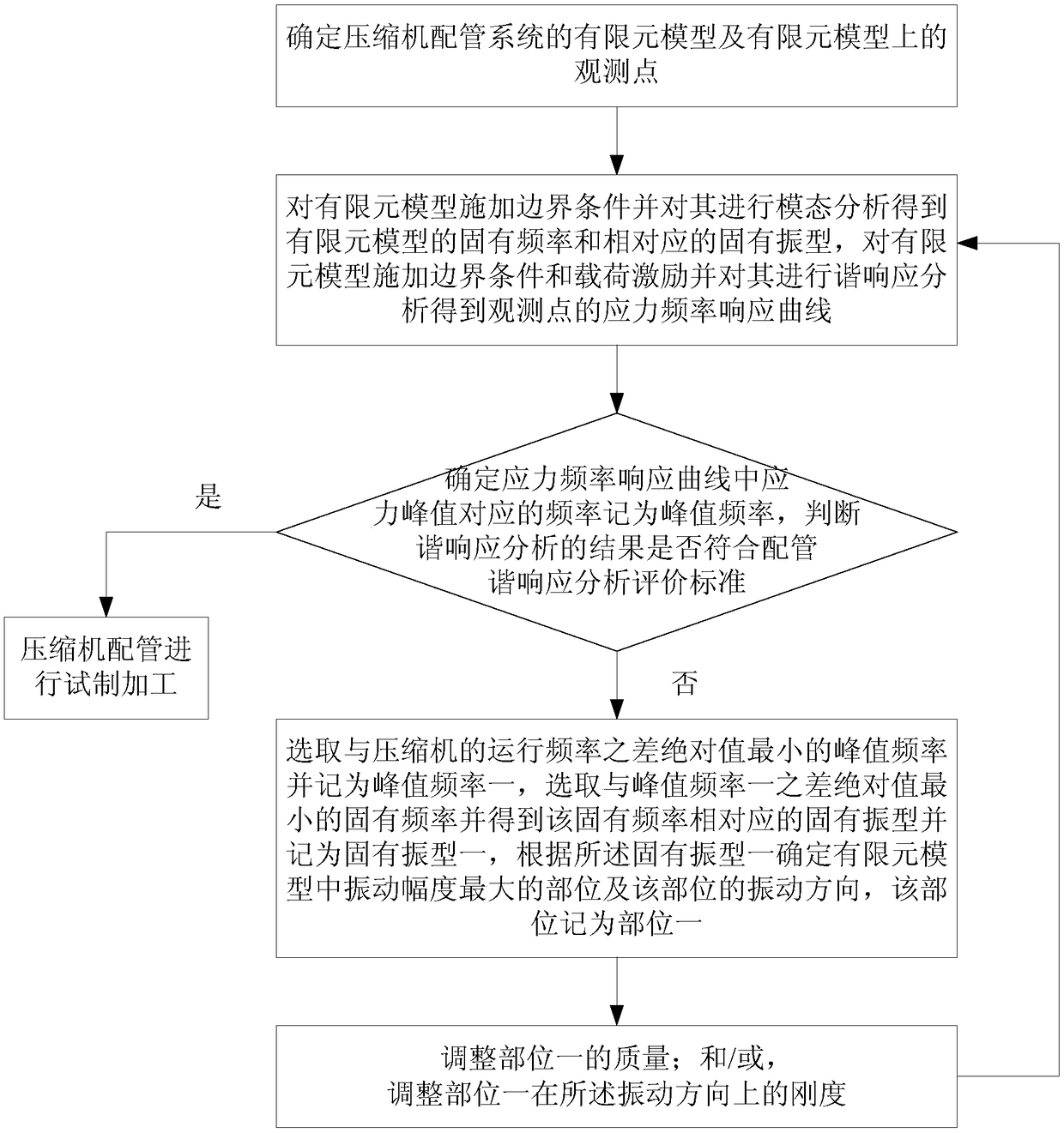 Simulation optimization method of compressor piping vibration of constant frequency air conditioner