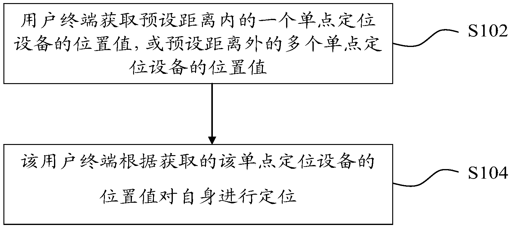 Method and device for positioning user terminal