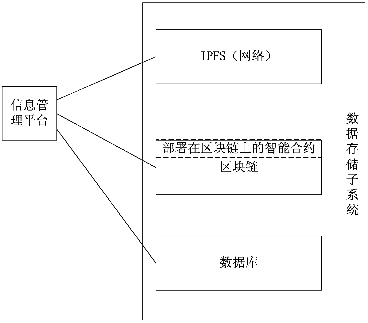 Block chain and interplanetary file system-based information management method and platform